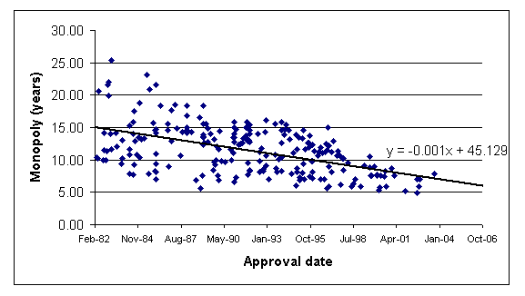 Figure 1 Monopoly period as a function of approval date for genericised drugs first approved by the FDA since 1982 [Source: FDA Orange Book]