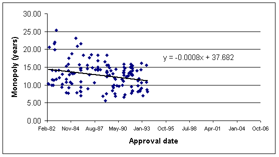 Figure 2 Monopoly period as a function of approval date for genericised drugs first approved by the FDA between 1982 and 23 Sep 1993 [Source: FDA Orange Book]
